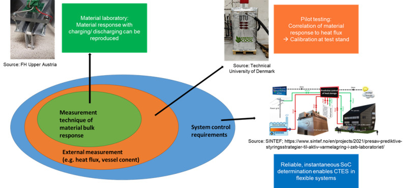 State of charge of compact thermal energy storage